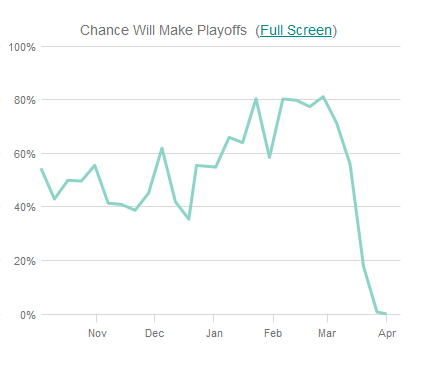 StarsPlayoffChances